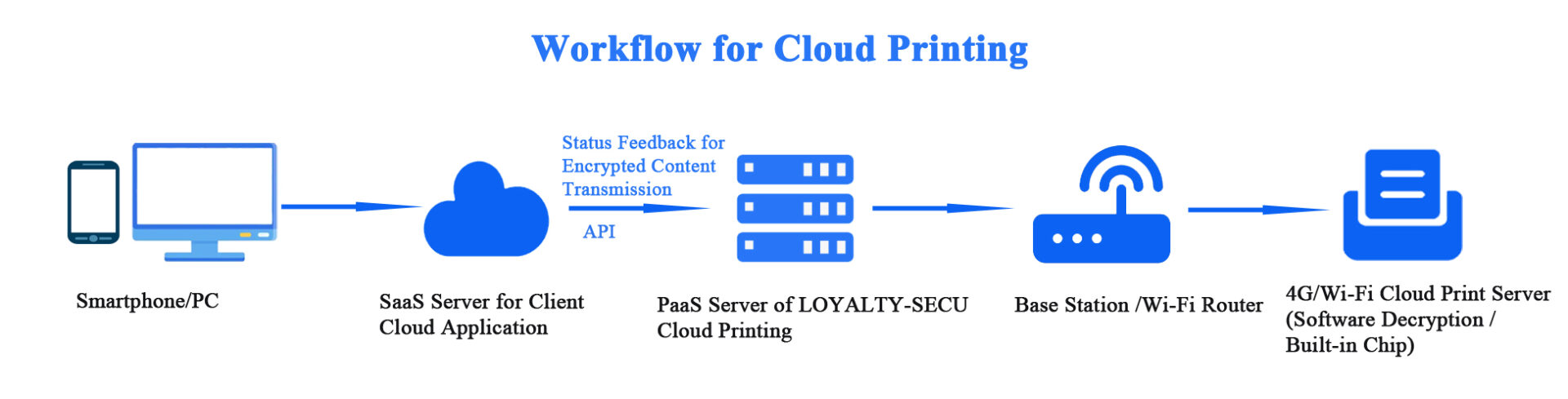 workflow for loyalty-secu cloud print server cloud printing