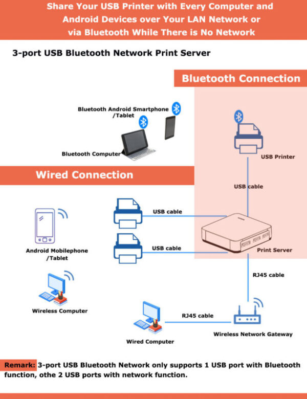 3-ports-Bluetooth-network-print-server