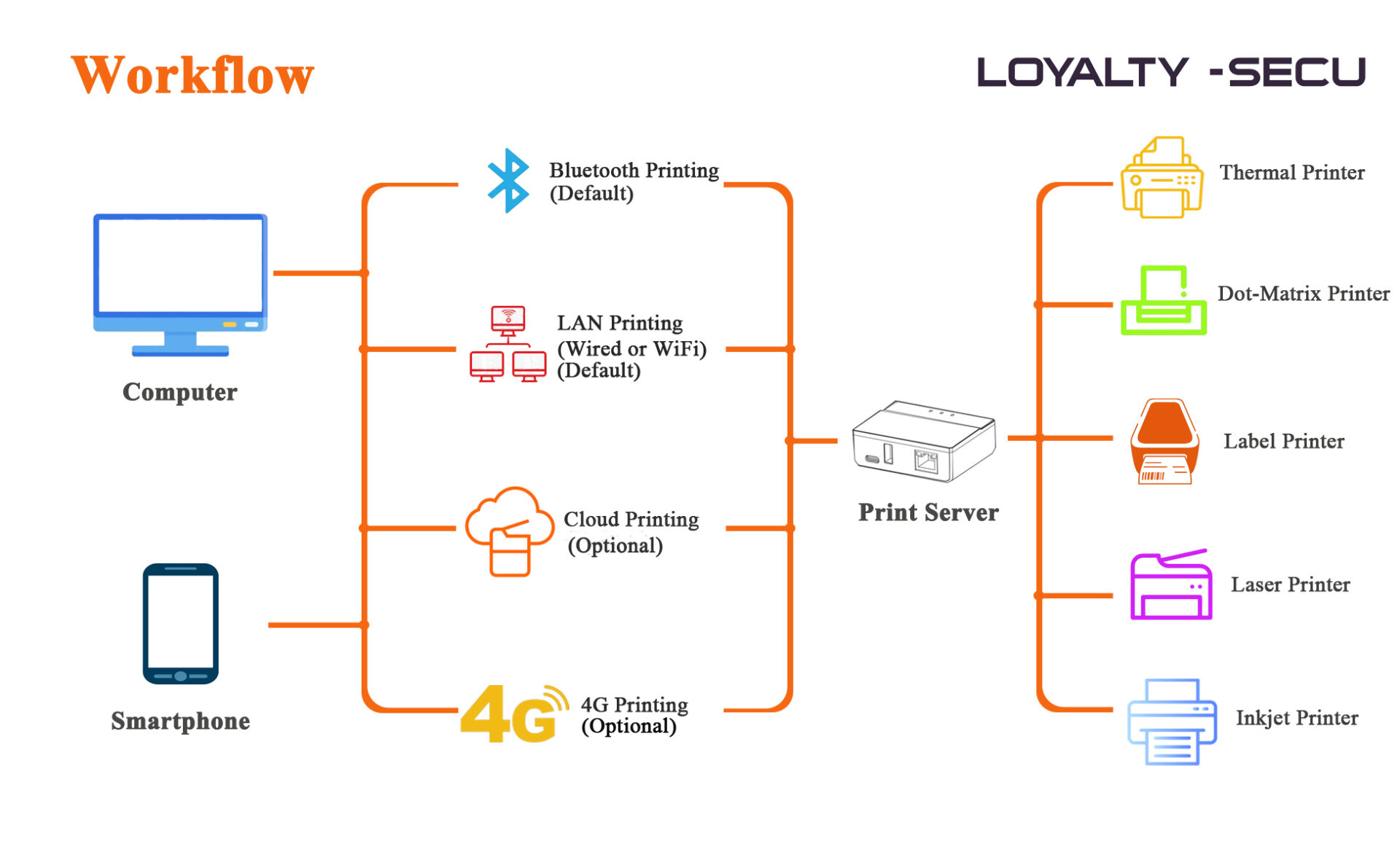 LOYALTY-SECU BT Wifi Print server workflow