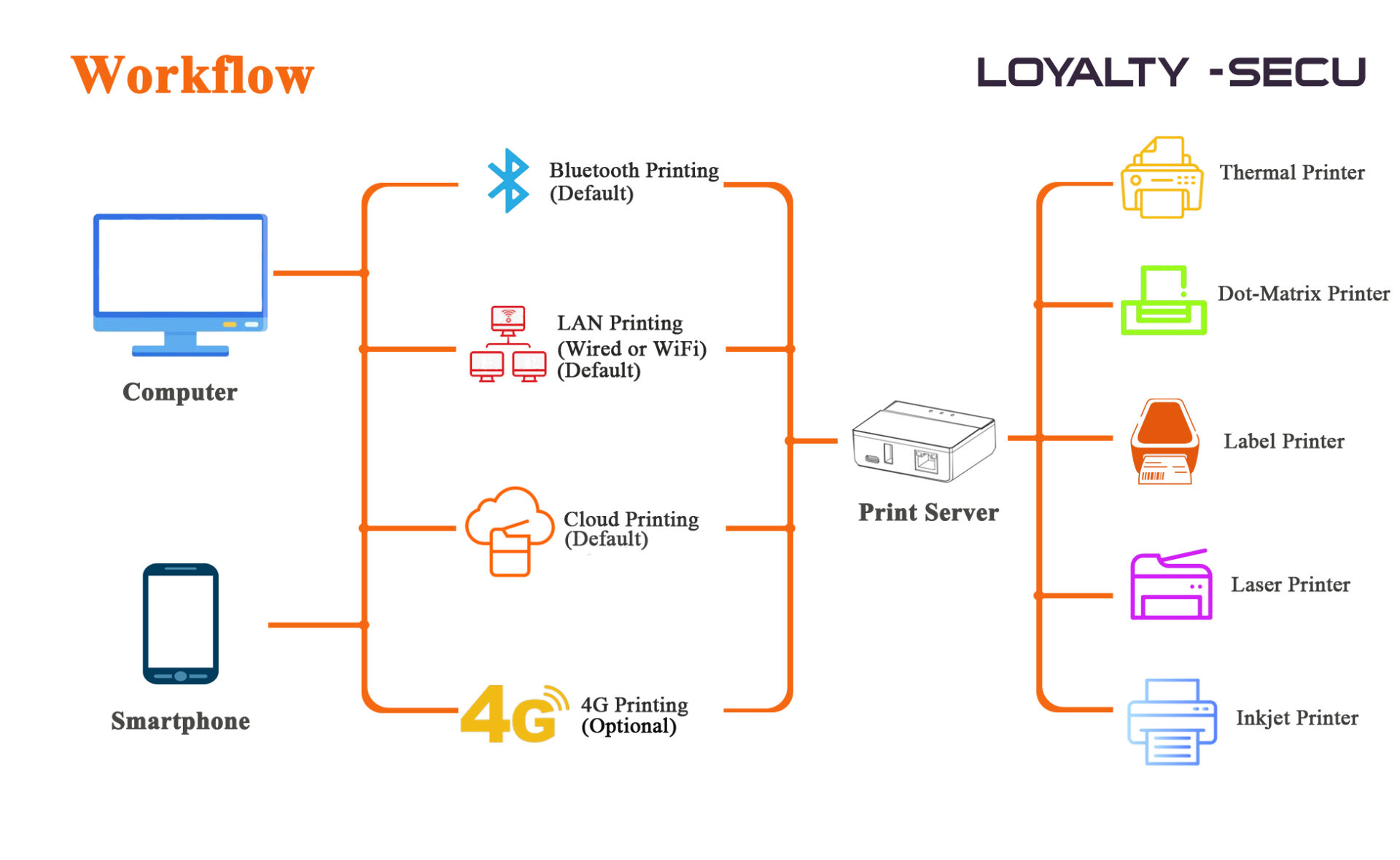 LOYALTY-SECU Cloud Print server workflow