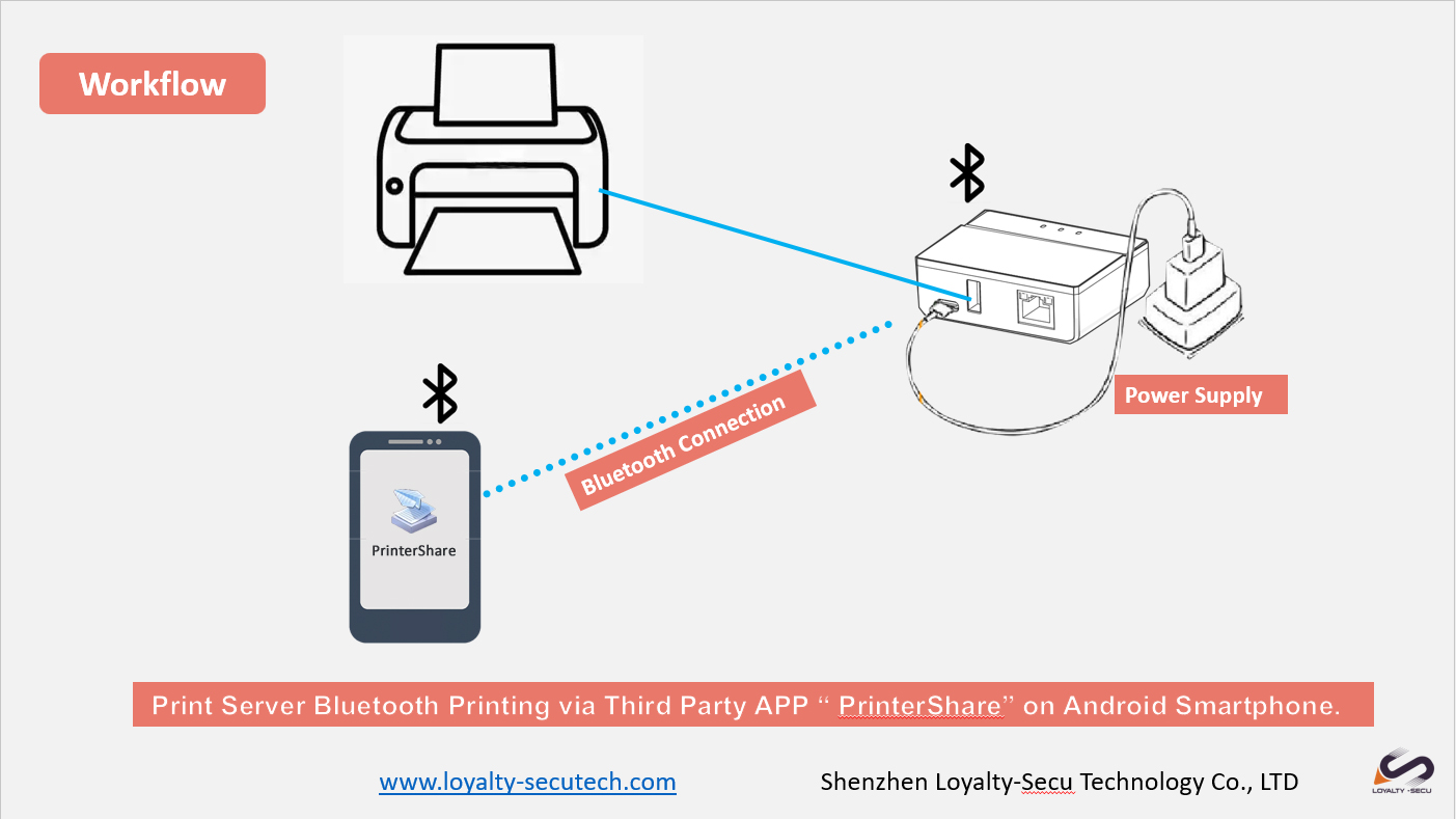 Networking USB Print Server printershare workflow