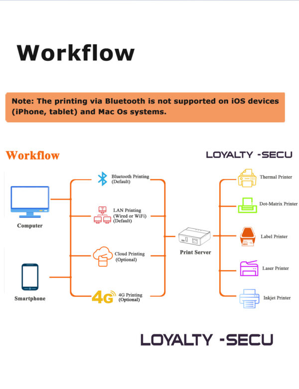 Wireless Print Server for Ethernet Printer