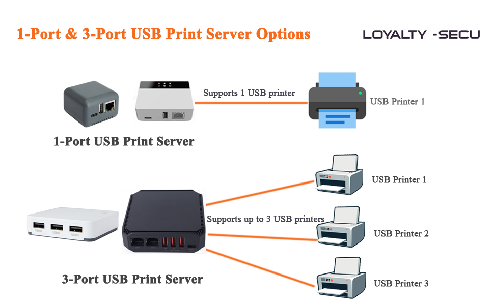 1-Port & 3-Port USB Print Server Options