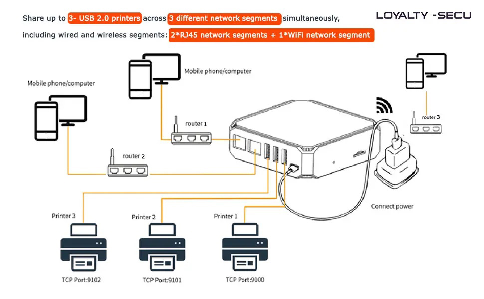 3 USB Ports print server solution for multiple usb printers