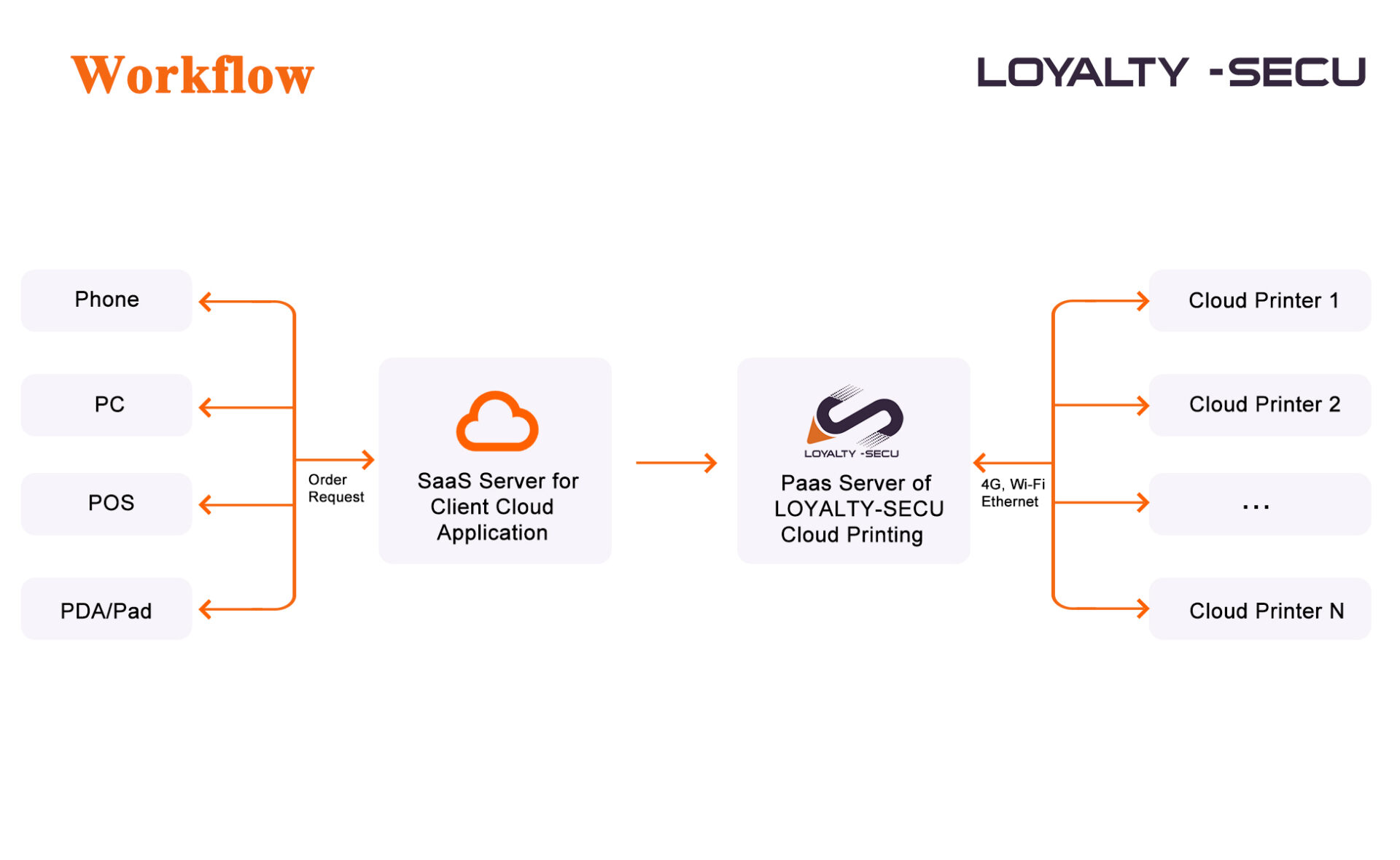 What is cloud printing?