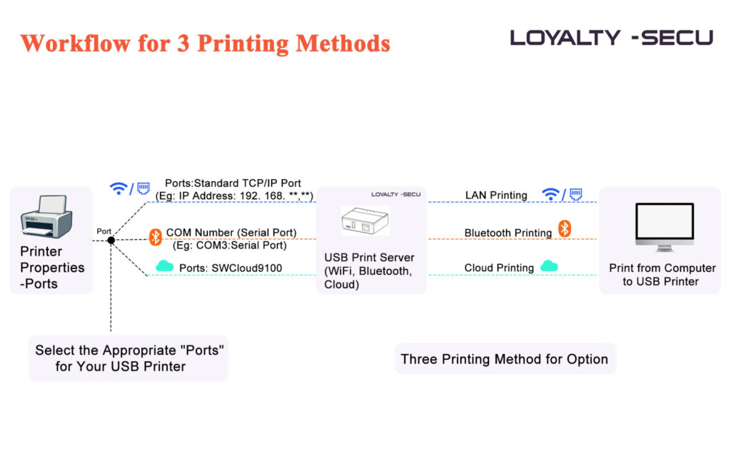 3 Printing Methods for cloud print server