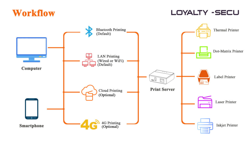 Complete Network Upgrade Solution for Older USB-only printer