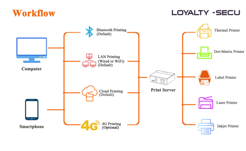 Print server workflow